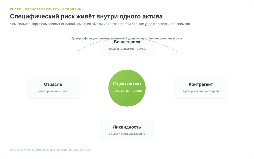 Карта несистематических рисков одного актива