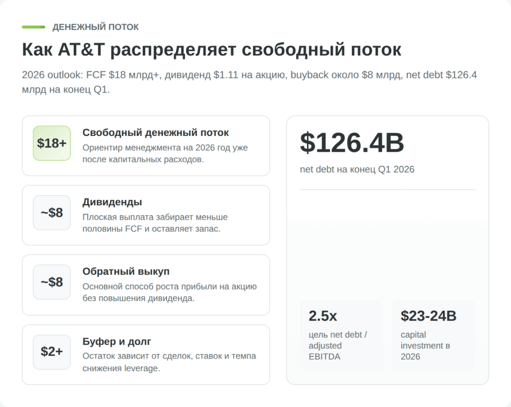 Распределение свободного денежного потока AT&T в 2026 году