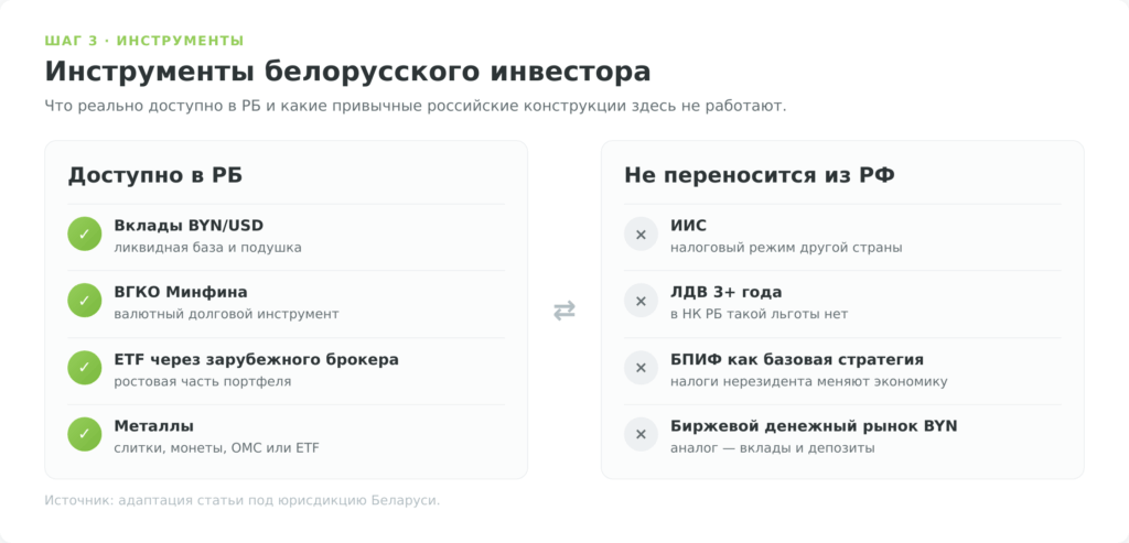 Доступные и недоступные инструменты для инвестора из Беларуси