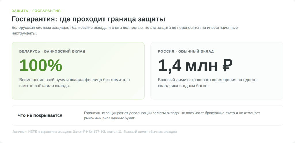 Сравнение гарантии банковских вкладов в Беларуси и России