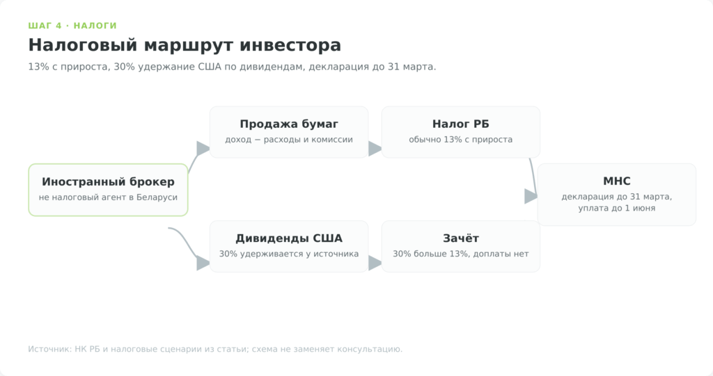 Схема налоговых действий инвестора в Беларуси по операциям с иностранными ценными бумагами