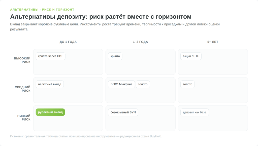 Матрица риска и горизонта для альтернатив банковскому вкладу в Беларуси