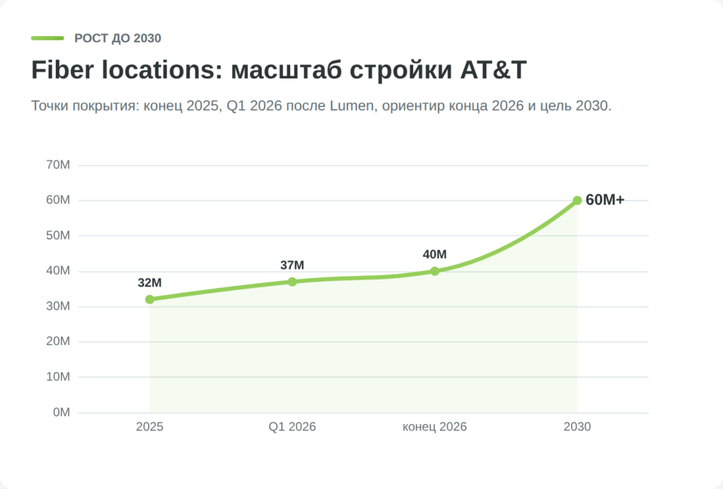 План роста покрытия AT&T Fiber до 2030 года