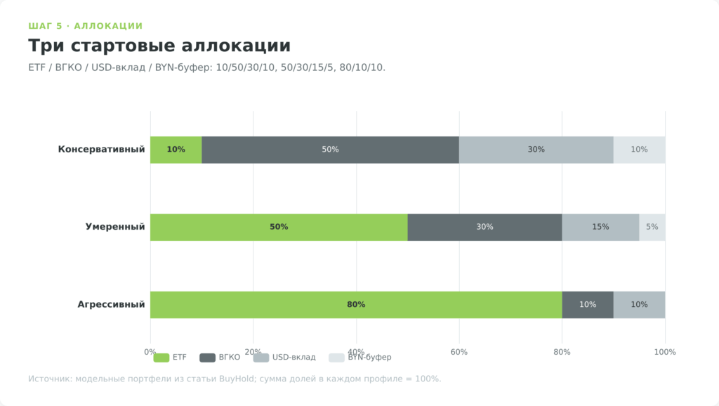 Структура трёх модельных портфелей для белорусского инвестора