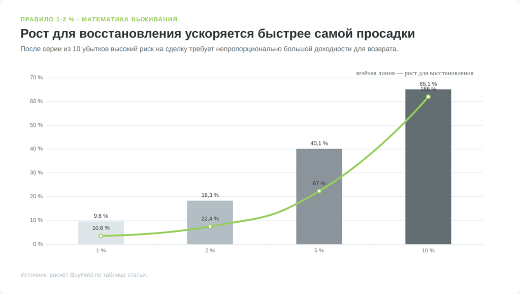 График просадки после 10 убытков и роста для восстановления депозита
