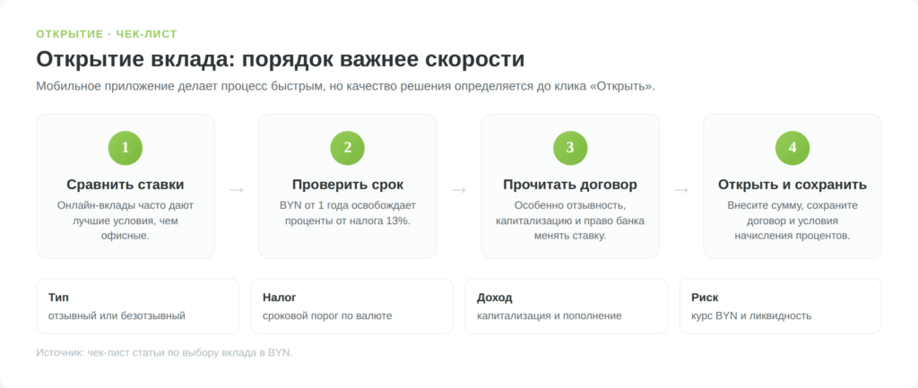Пошаговая схема выбора и открытия вклада в белорусских рублях