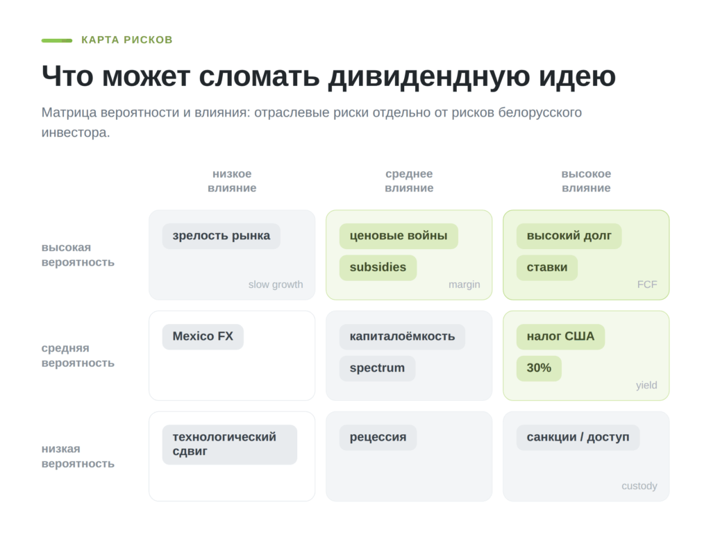 Матрица рисков инвестирования в акции AT&T