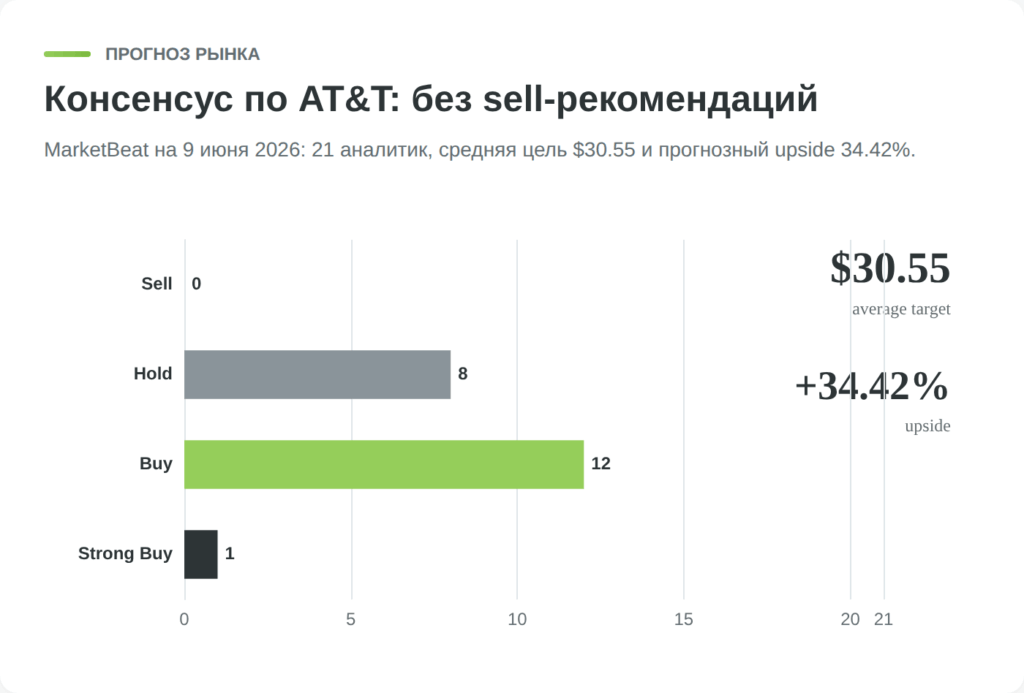 Консенсус аналитиков по акциям AT&T на июнь 2026