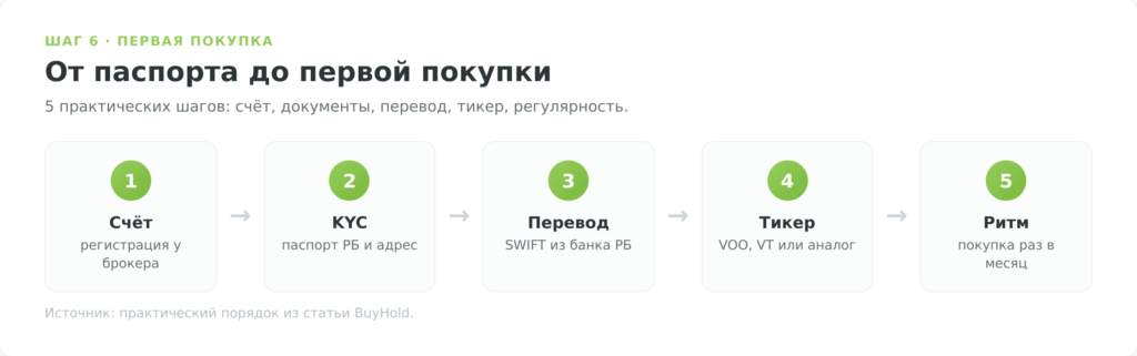 Процесс открытия брокерского счёта и первой покупки ETF через иностранного брокера