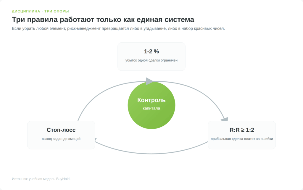 Три опоры дисциплины риск-менеджмента: риск, R:R и стоп-лосс