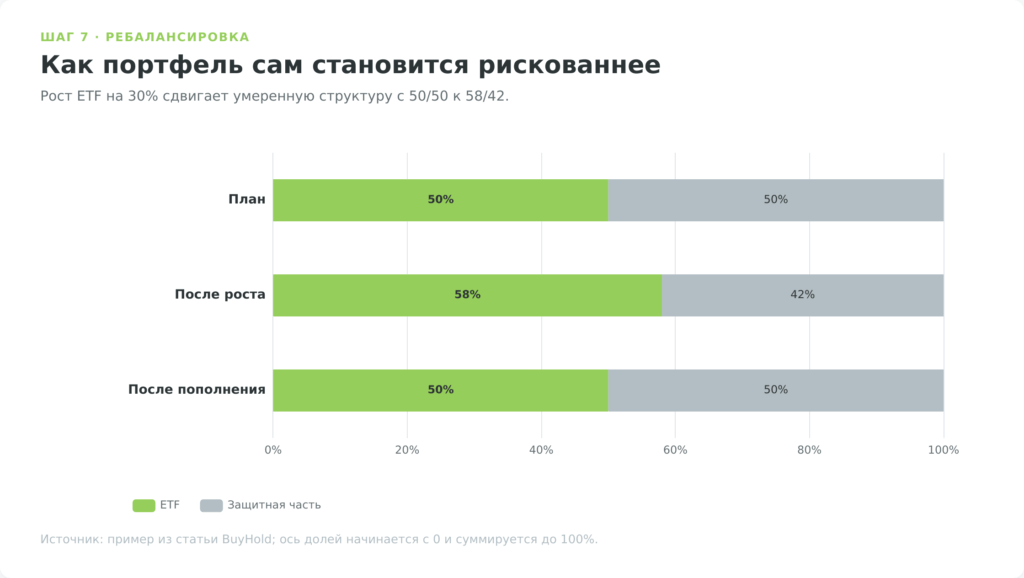 Пример ребалансировки портфеля через пополнение после роста доли ETF