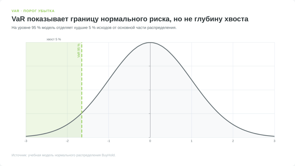 Распределение доходностей с порогом VaR на уровне 95 процентов