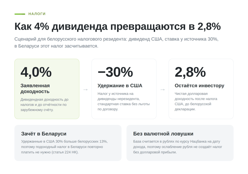Схема налогов с дивидендов AT&T для инвестора из Беларуси