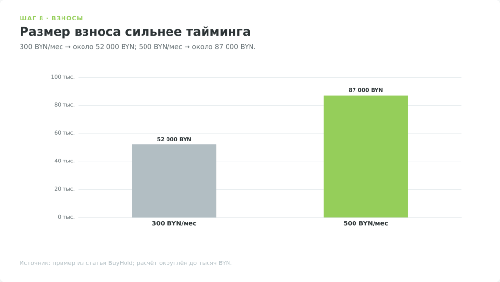 Сравнение накоплений при взносах 300 и 500 BYN в месяц на горизонте десяти лет