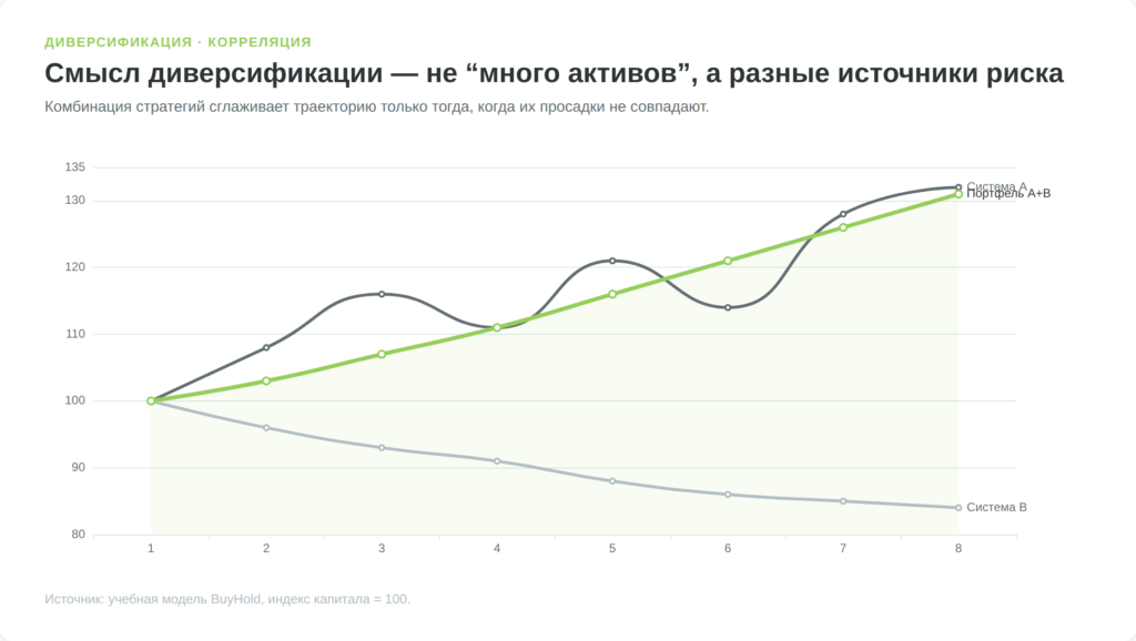Учебный график диверсификации двух некоррелированных стратегий