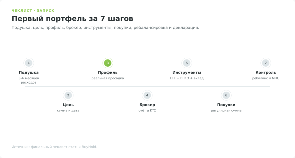 Чеклист запуска первого инвестиционного портфеля белорусского инвестора за семь шагов