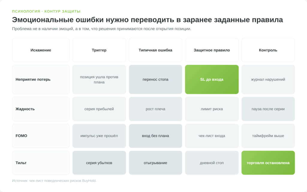 Матрица психологических рисков трейдера и защитных правил