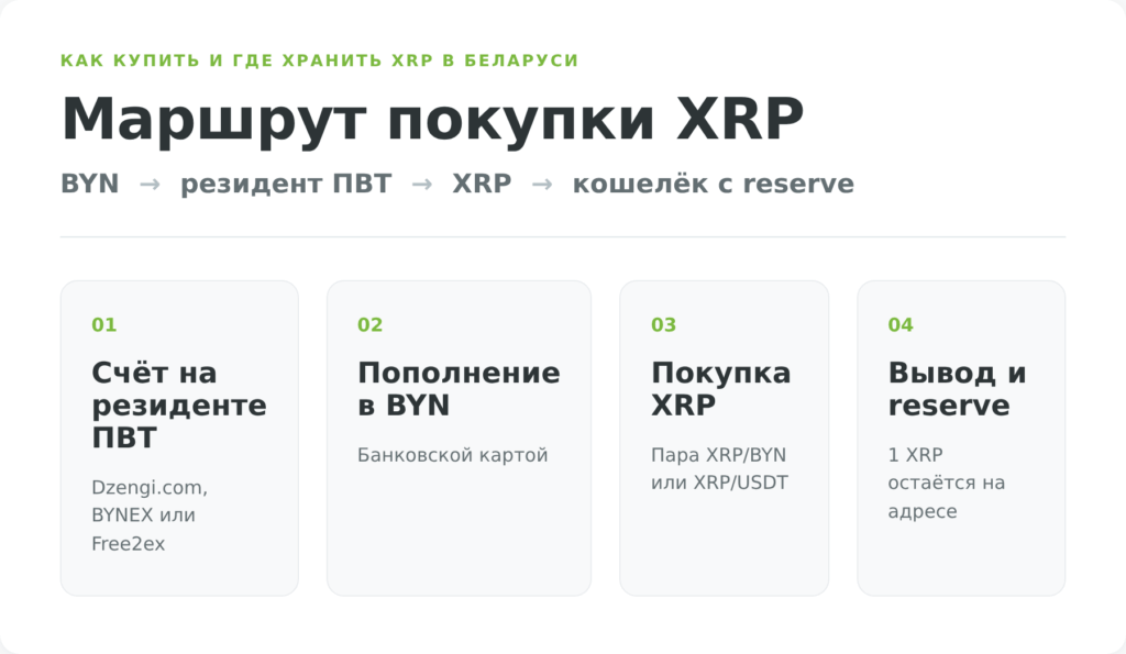 Инфографика: легальный маршрут покупки XRP в Беларуси через резидентов ПВТ