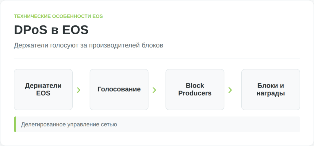 Схема delegated proof of stake в EOS и роли block producers