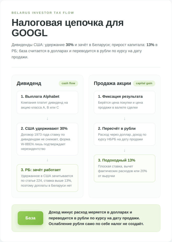 Налоги с дивидендов и продажи акций Alphabet для инвестора из Беларуси