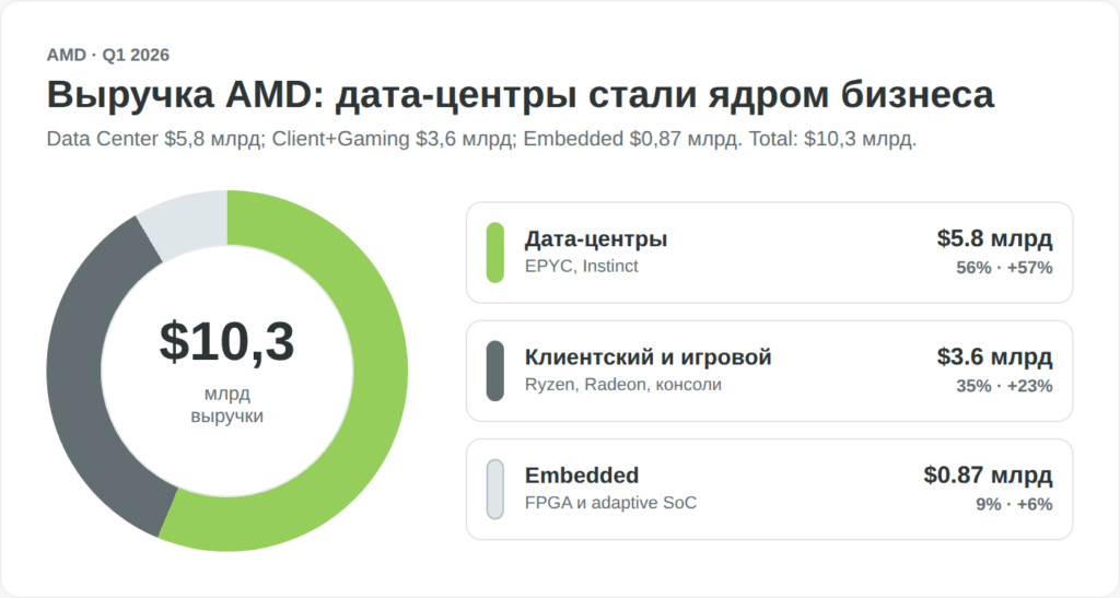 Распределение выручки AMD по сегментам за первый квартал 2026 года