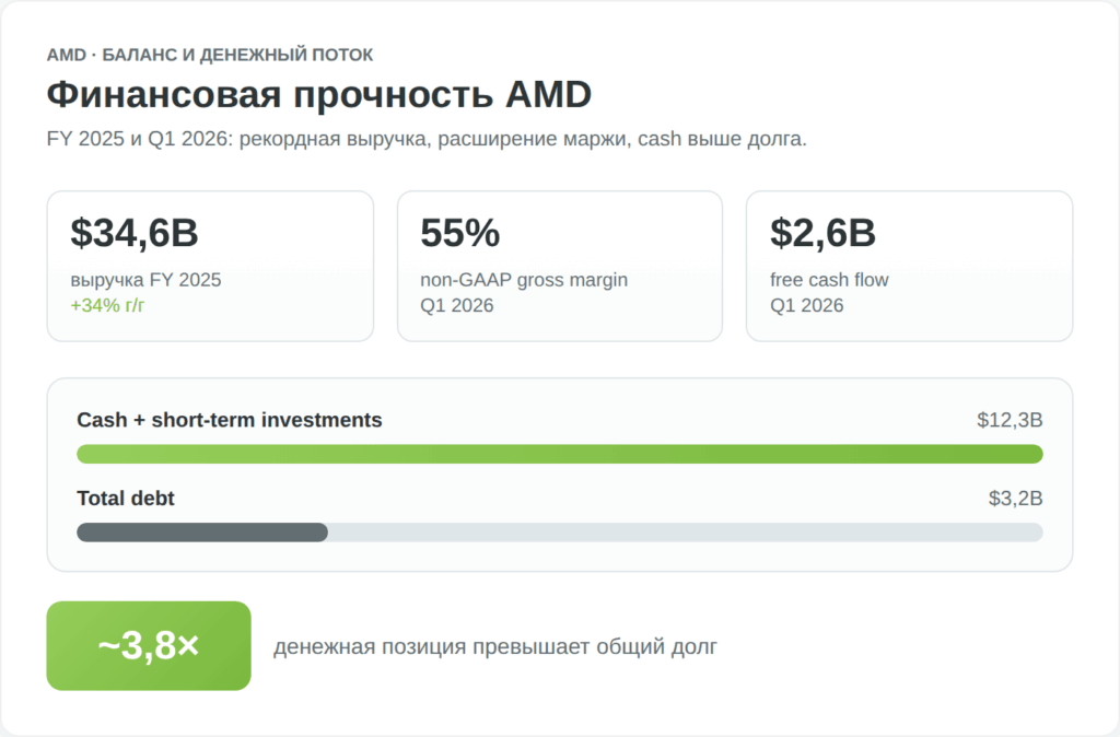 Ключевые финансовые показатели AMD: выручка, маржа, свободный денежный поток, cash и долг