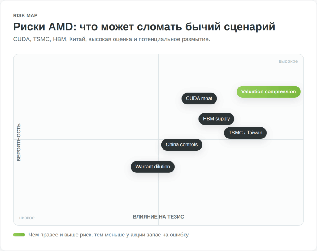 Карта ключевых рисков инвестирования в акции AMD