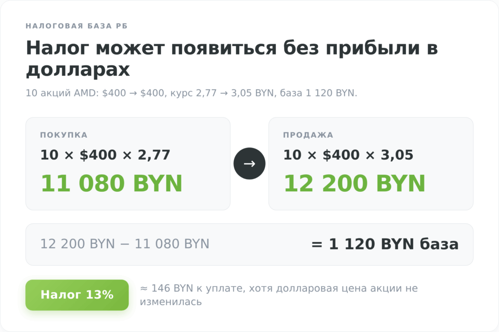 Пример налоговой базы по акциям AMD при валютной переоценке для инвестора из Беларуси