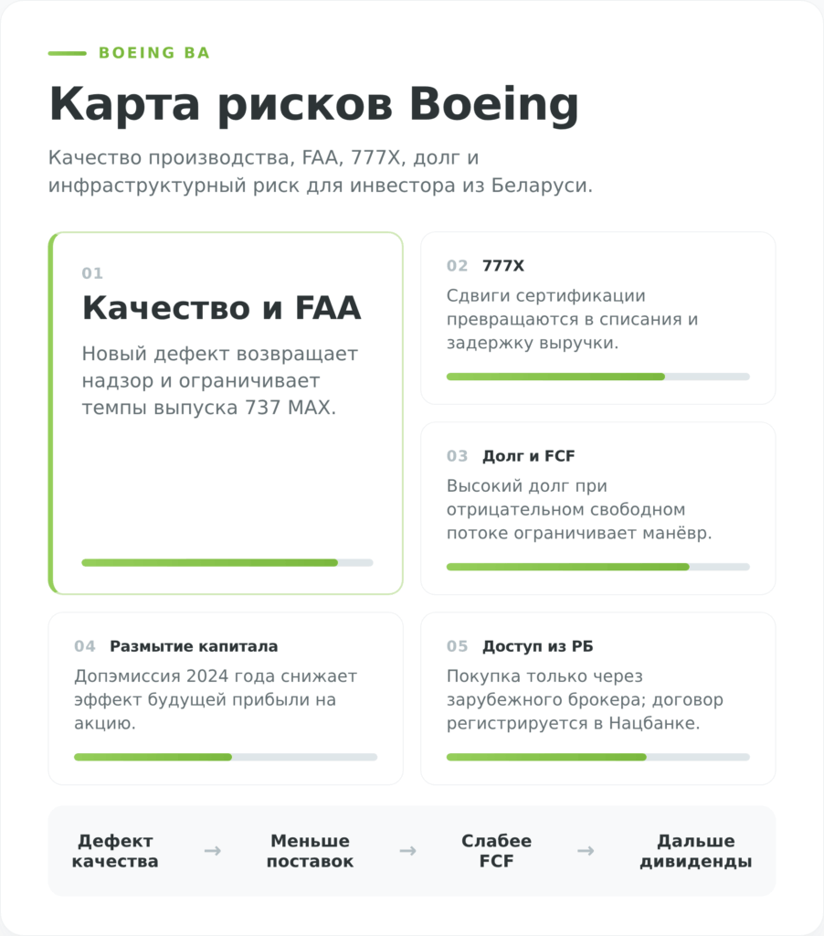 Карта ключевых рисков инвестирования в акции Boeing для инвестора из Беларуси
