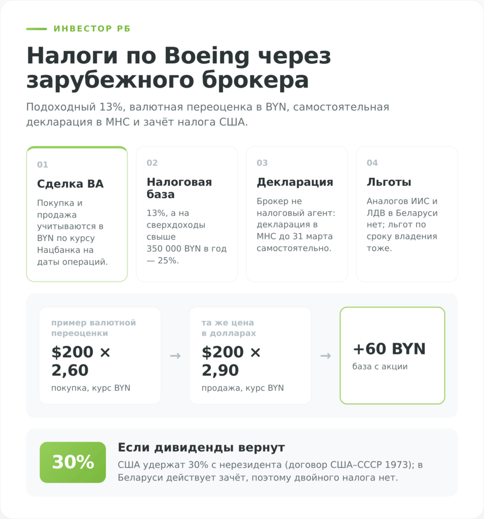Схема налогов по акциям Boeing для инвестора из Беларуси через зарубежного брокера