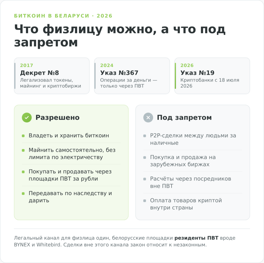 Инфографика: правовой режим биткоина в Беларуси, что физлицу можно и что под запретом