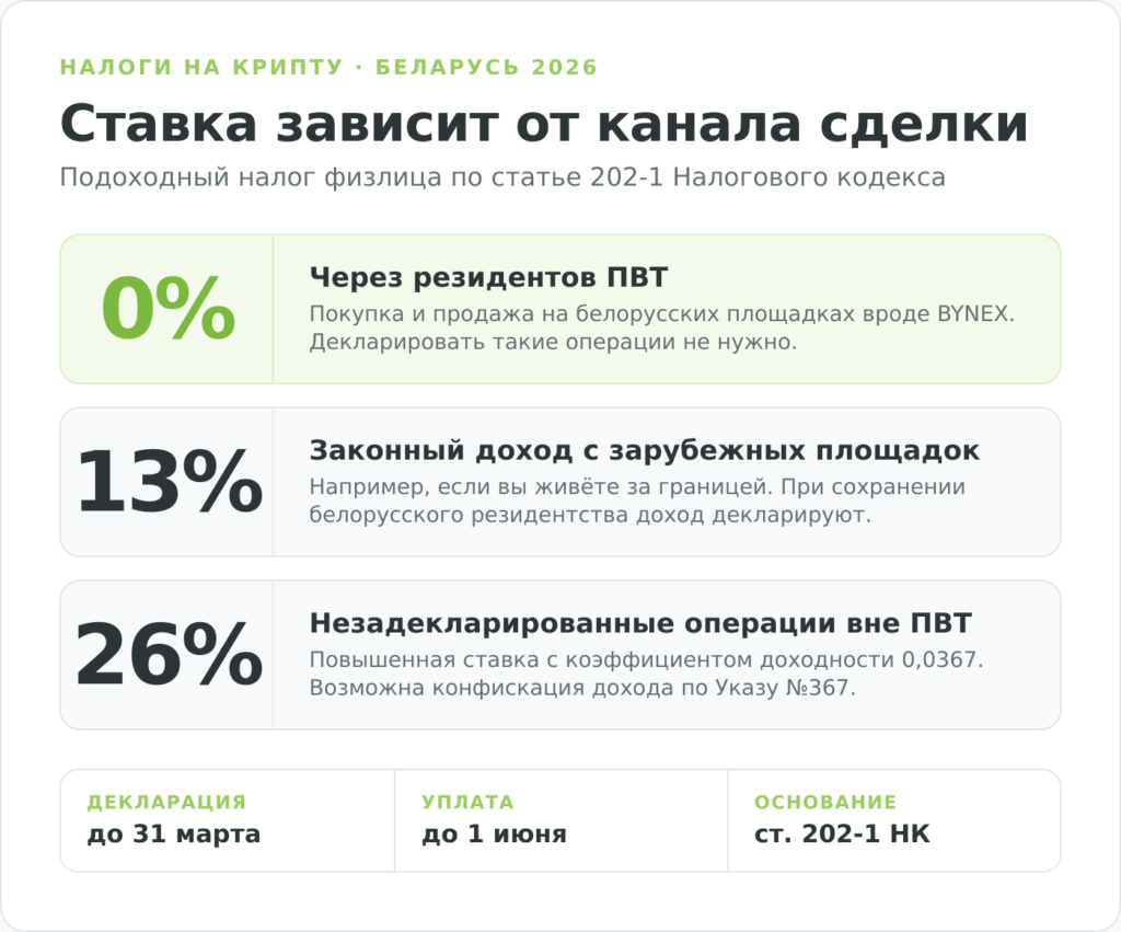 Инфографика: ставки подоходного налога на биткоин в Беларуси 0, 13 и 26 процентов в зависимости от канала сделки