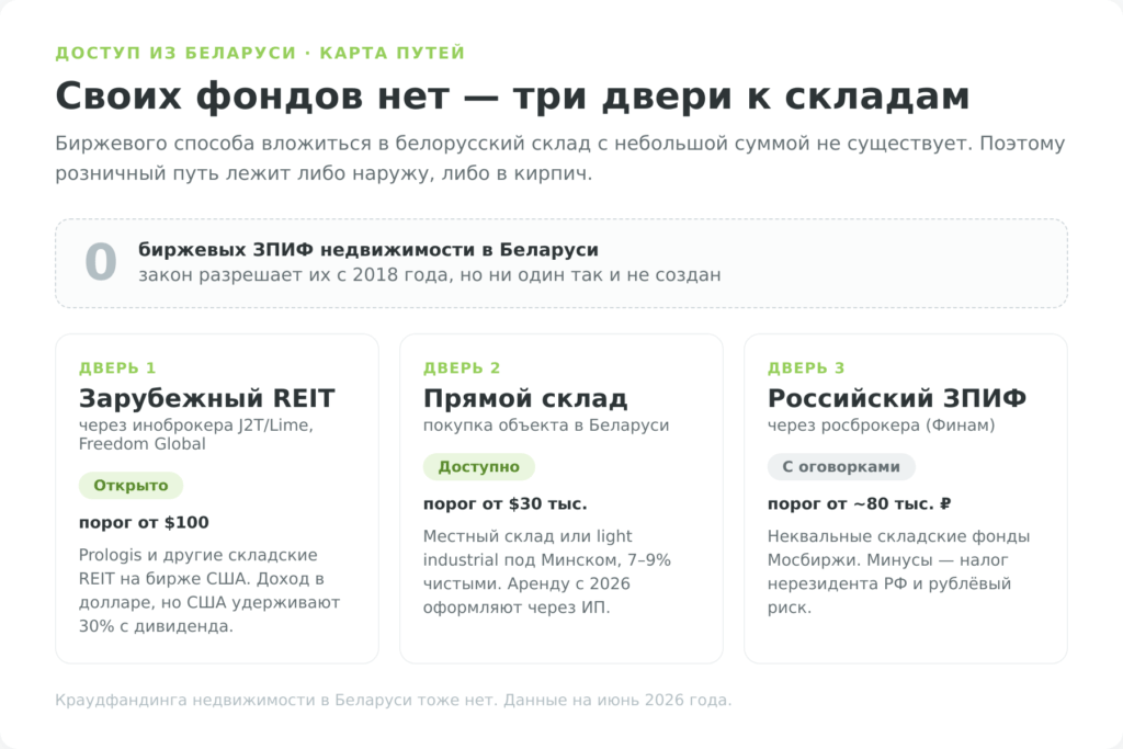 Три способа инвестировать в склады из Беларуси — зарубежный REIT, прямой склад, российский ЗПИФ