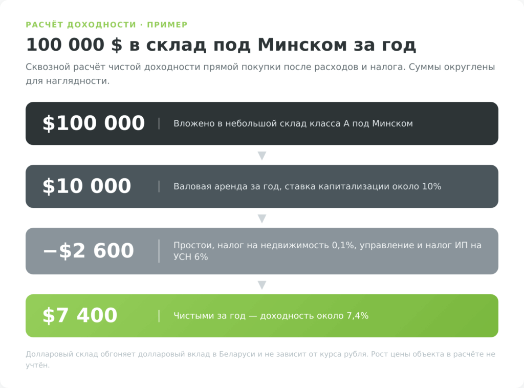 Расчёт доходности склада под Минском — 100 000 долларов за год после расходов и налога