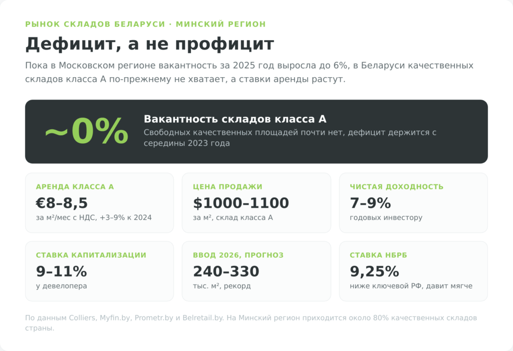 Рынок складской недвижимости Беларуси 2026 — дефицит, вакантность около нуля, рост ставок аренды