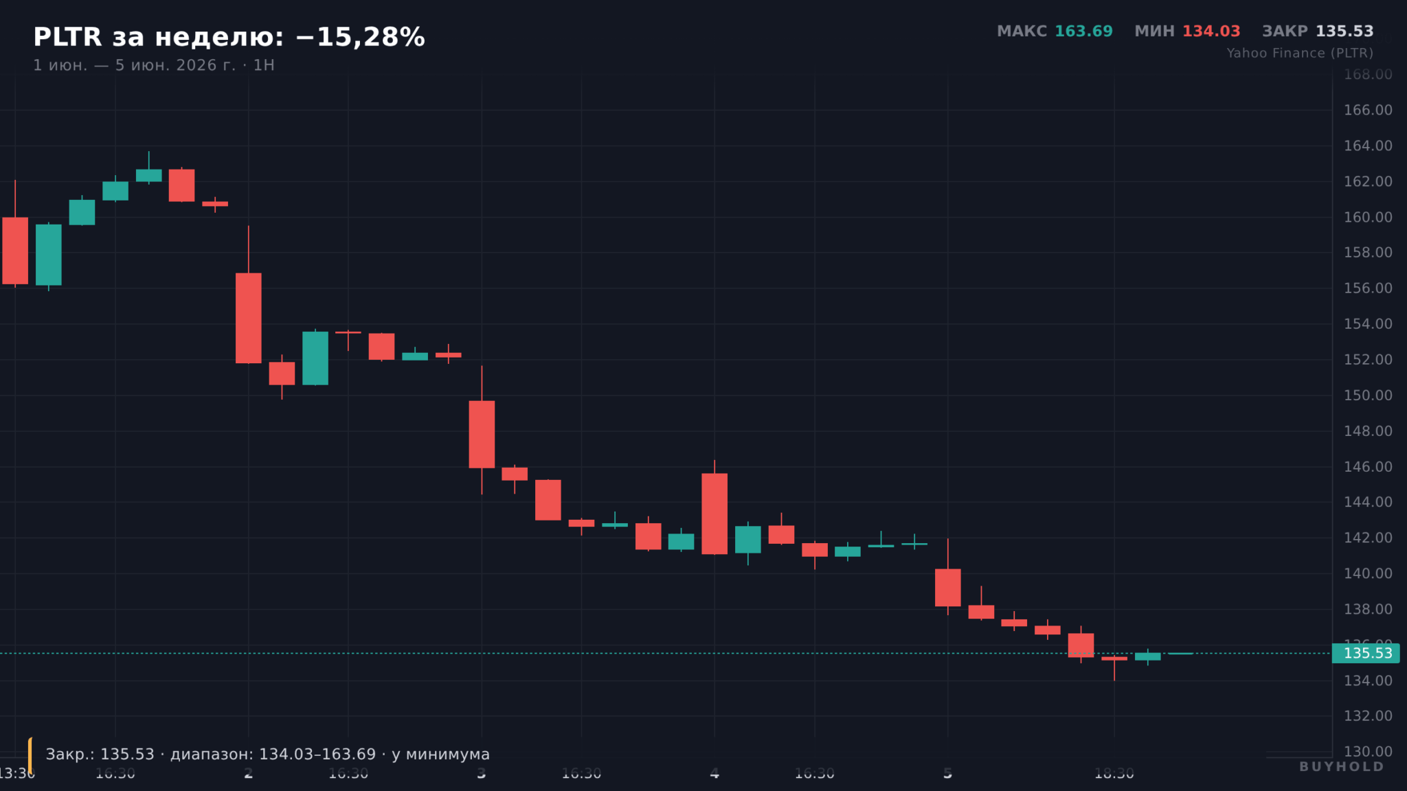 График Palantir (PLTR) — аутсайдер рынка США, −15,28% за неделю
