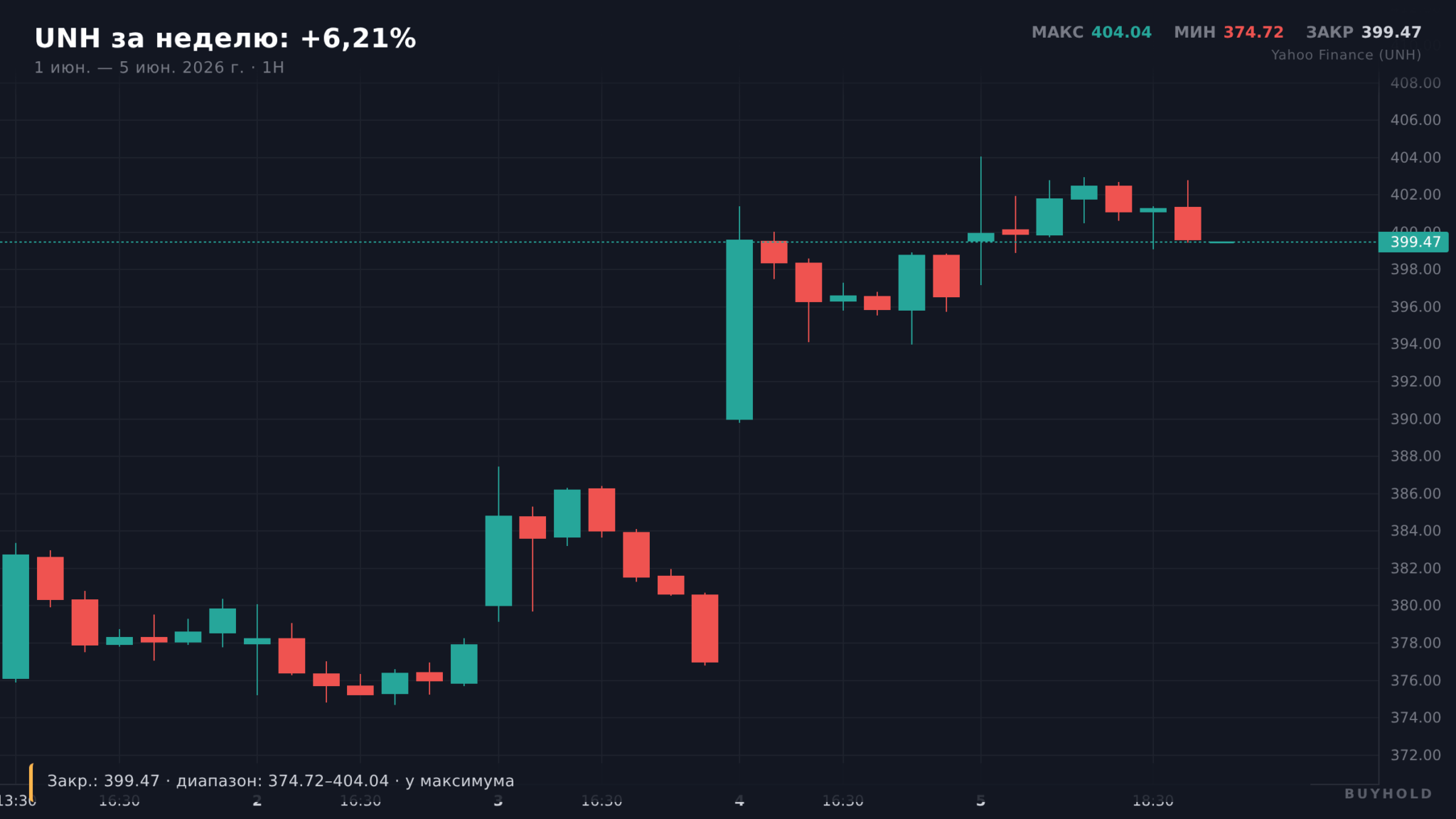 График UnitedHealth (UNH) — лидер рынка США, +6,21% за неделю