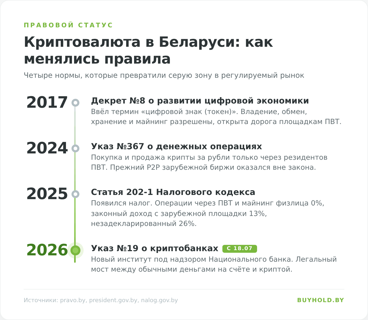 Криптовалюта в Беларуси: как менялись правила — Декрет №8, Указ №367, статья 202-1 НК, Указ №19