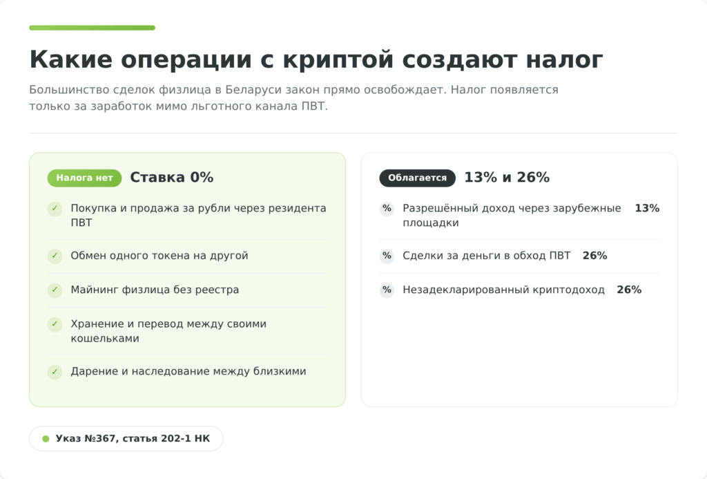 Какие операции с криптовалютой создают налог в Беларуси