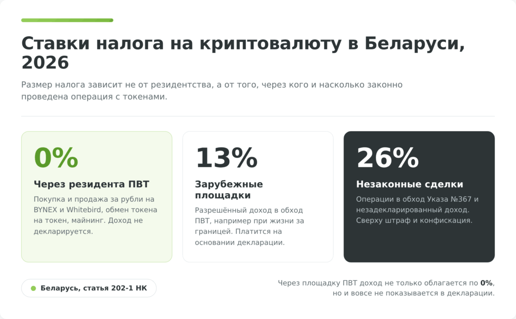 Ставки налога на криптовалюту в Беларуси 2026, ставки 0, 13 и 26 процентов