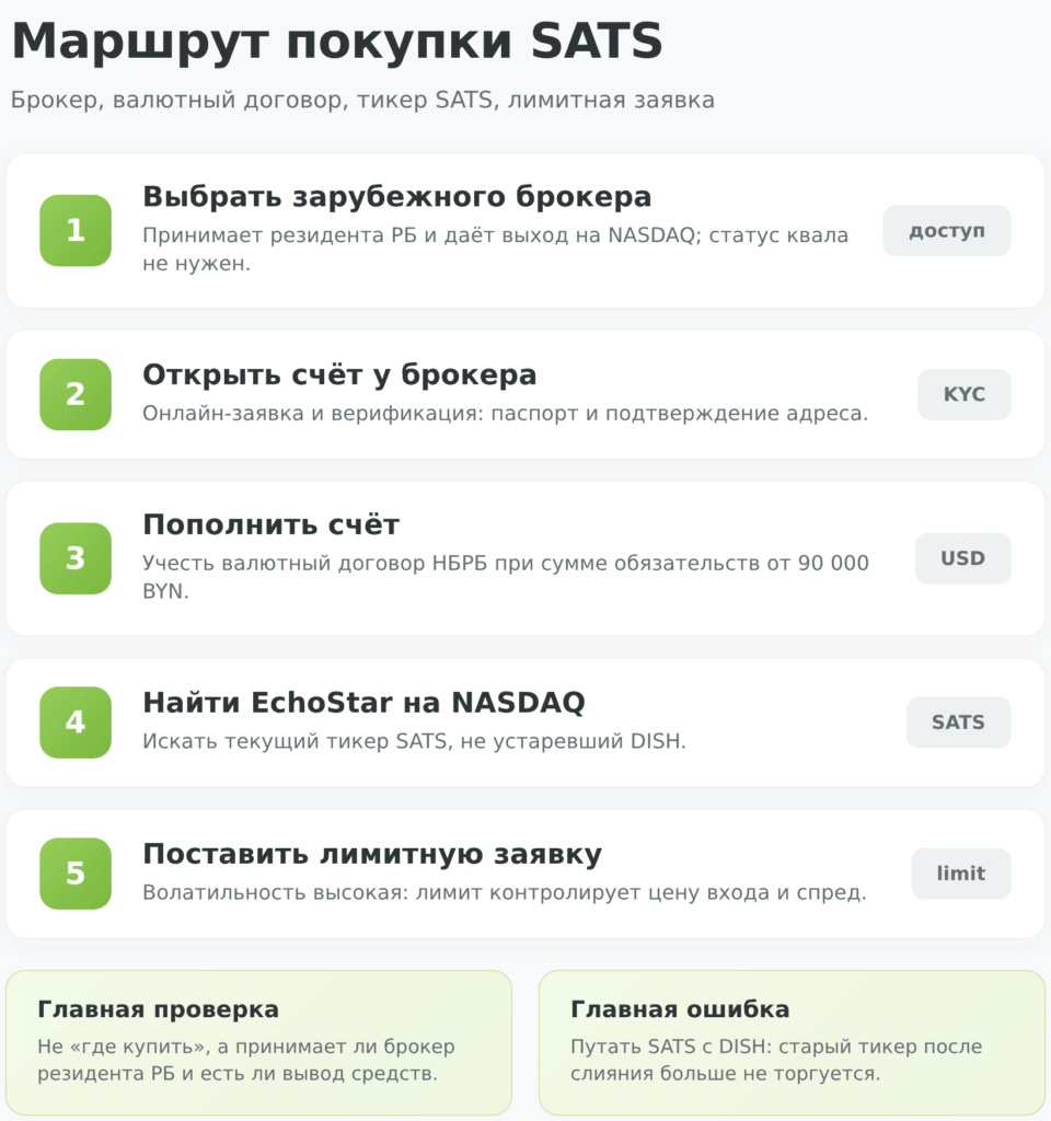 Схема покупки акций EchoStar SATS из Беларуси через зарубежного брокера