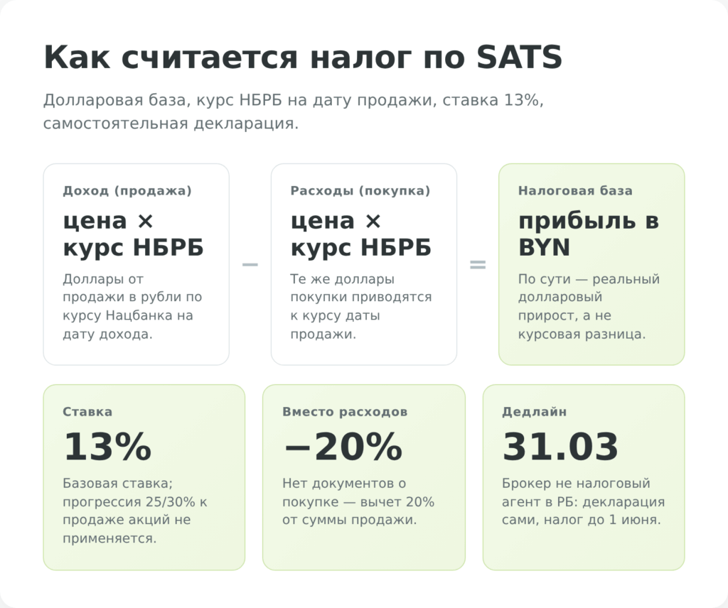 Инфографика: налог с продажи акций EchoStar для инвестора из Беларуси