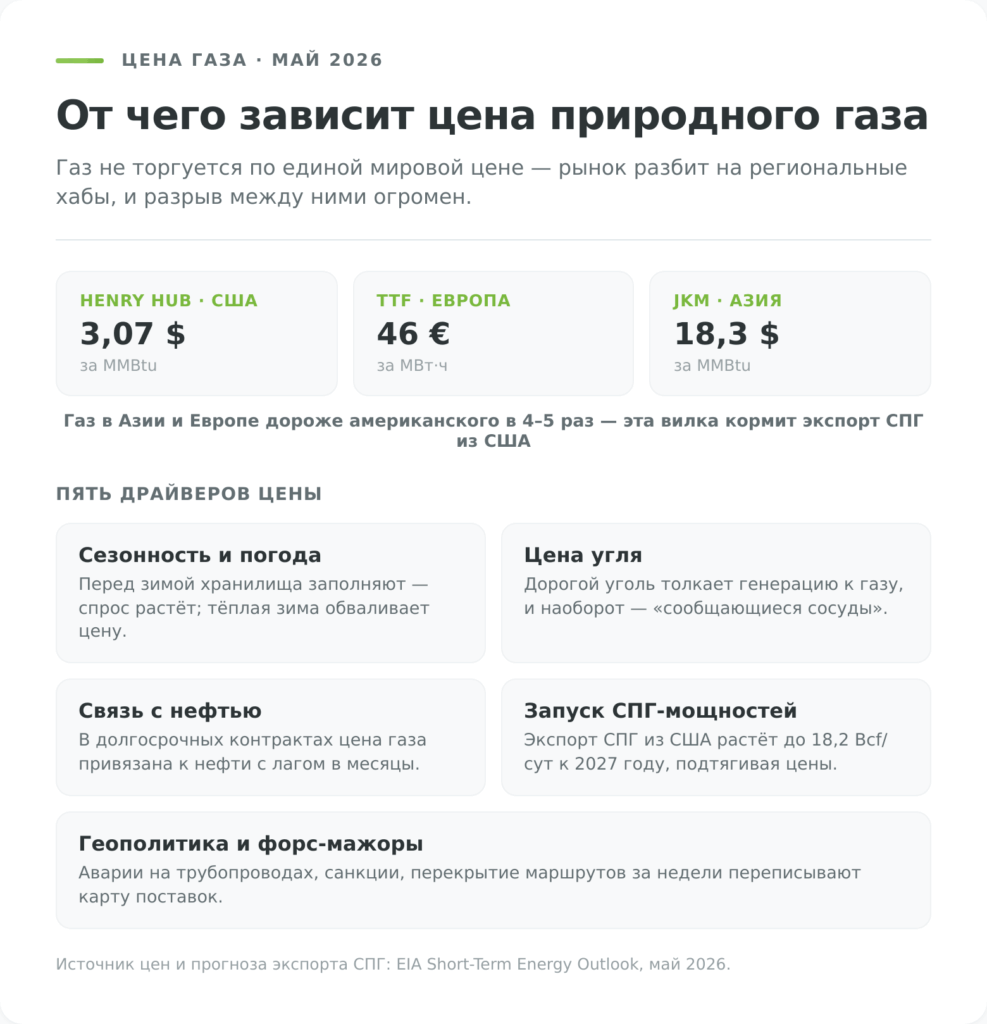 Цена природного газа: региональные хабы и пять драйверов котировок