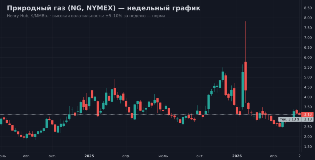 График природного газа NG NYMEX недельный — волатильность Henry Hub