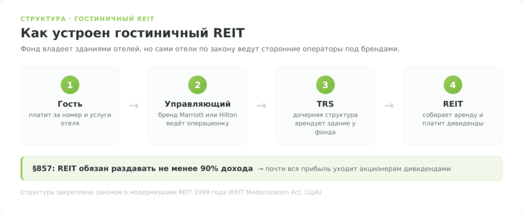 Схема: как устроен гостиничный REIT — гость, управляющий, TRS, фонд и §857