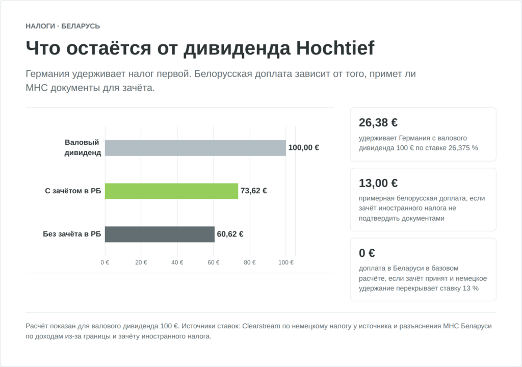 Налоговая развилка по дивидендам Hochtief для инвестора из Беларуси
