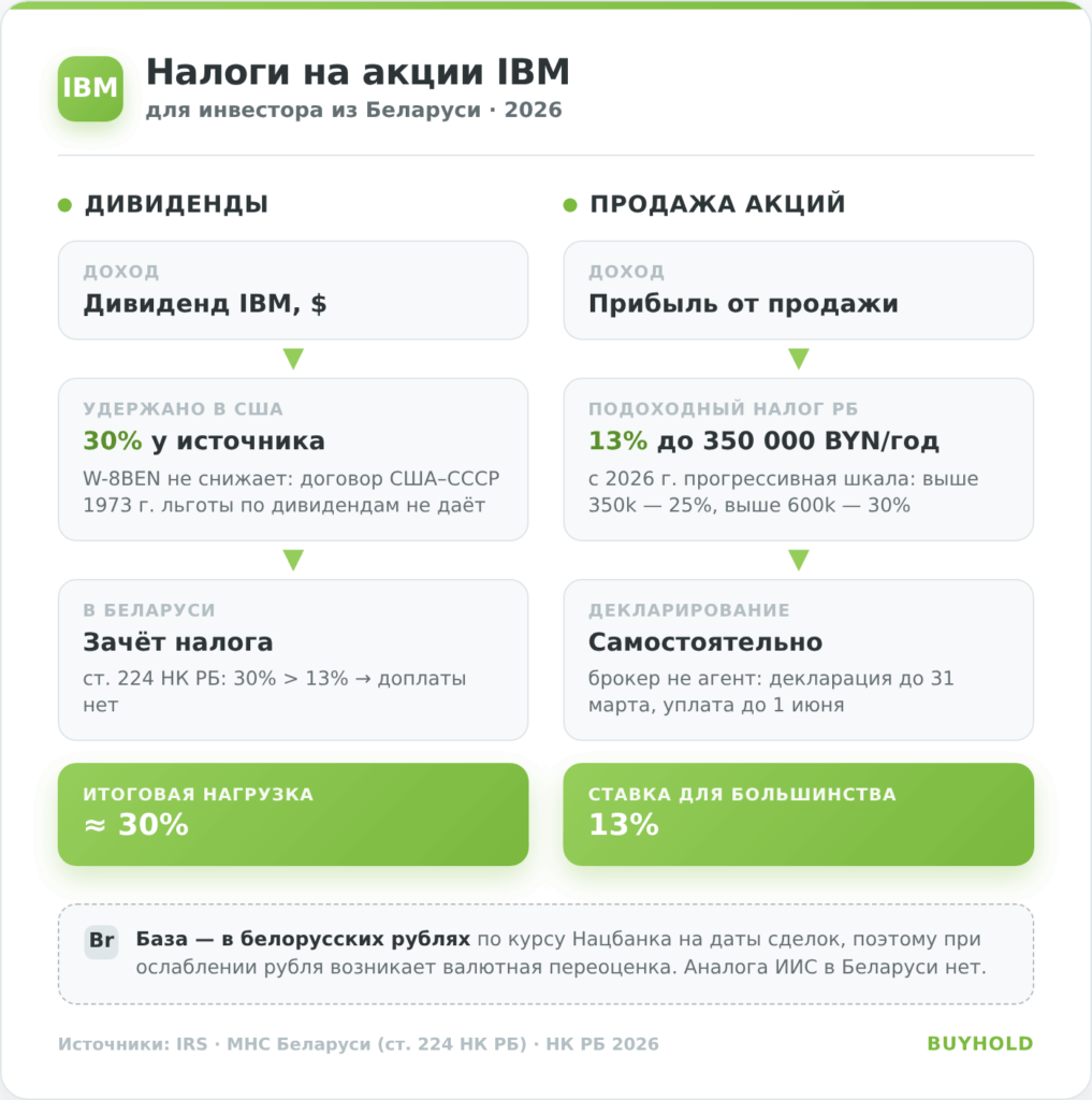 Схема налогообложения акций IBM для инвестора из Беларуси: удержание США 30% с дивидендов, подоходный налог 13% с продажи и декларация до 31 марта