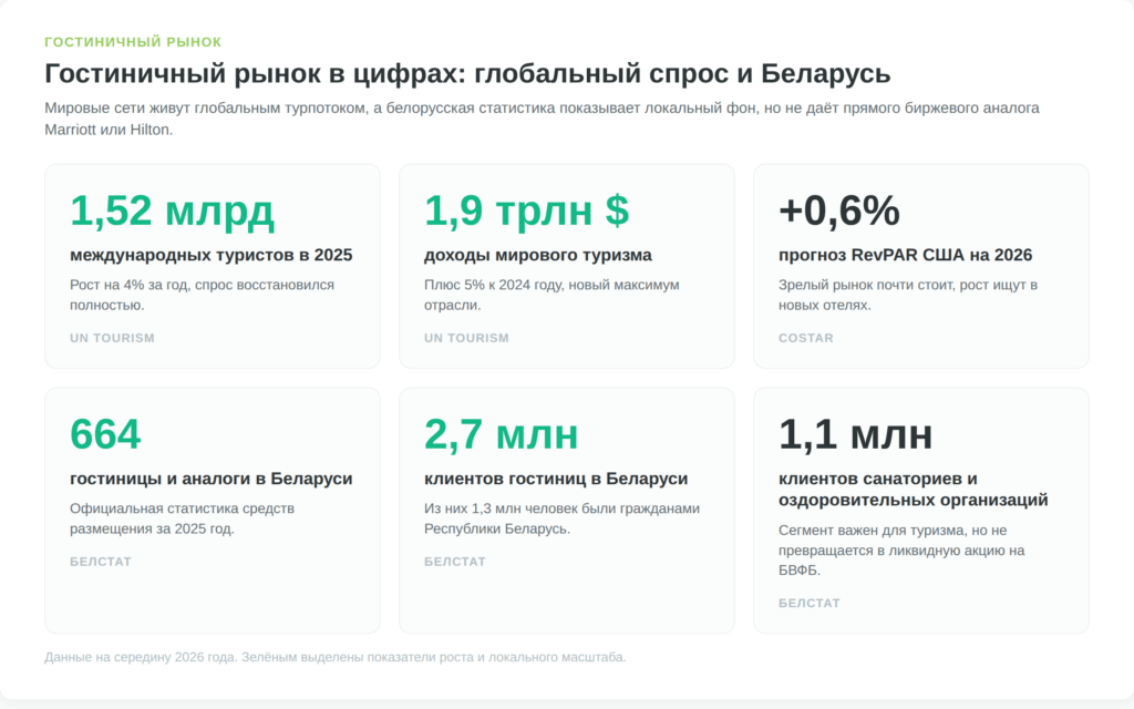 Гостиничный рынок 2026 в цифрах: глобальный туризм и Беларусь