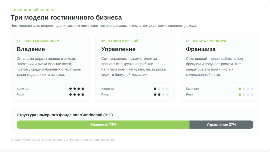 Три модели бизнеса гостиничных сетей: владение, управление и франшиза