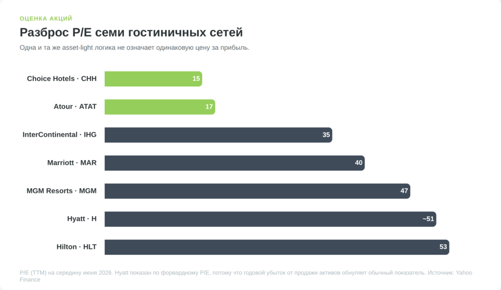 Сравнение P/E акций гостиничных сетей Marriott Hilton Hyatt MGM IHG Choice Atour